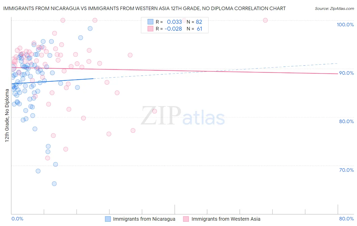 Immigrants from Nicaragua vs Immigrants from Western Asia 12th Grade, No Diploma