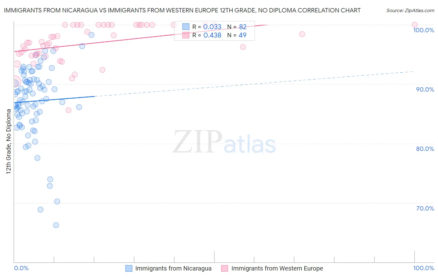 Immigrants from Nicaragua vs Immigrants from Western Europe 12th Grade, No Diploma