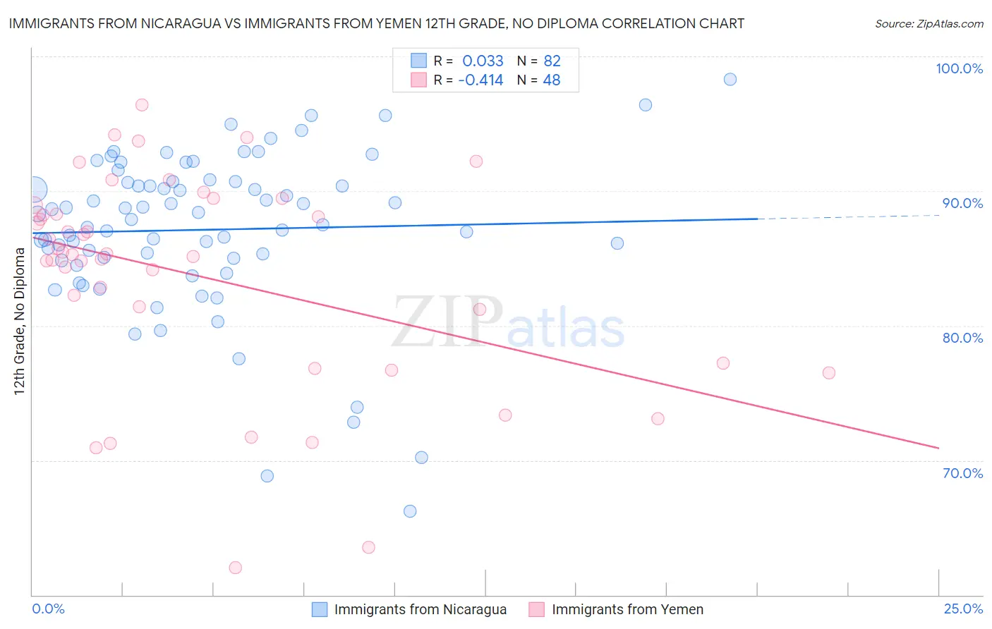 Immigrants from Nicaragua vs Immigrants from Yemen 12th Grade, No Diploma