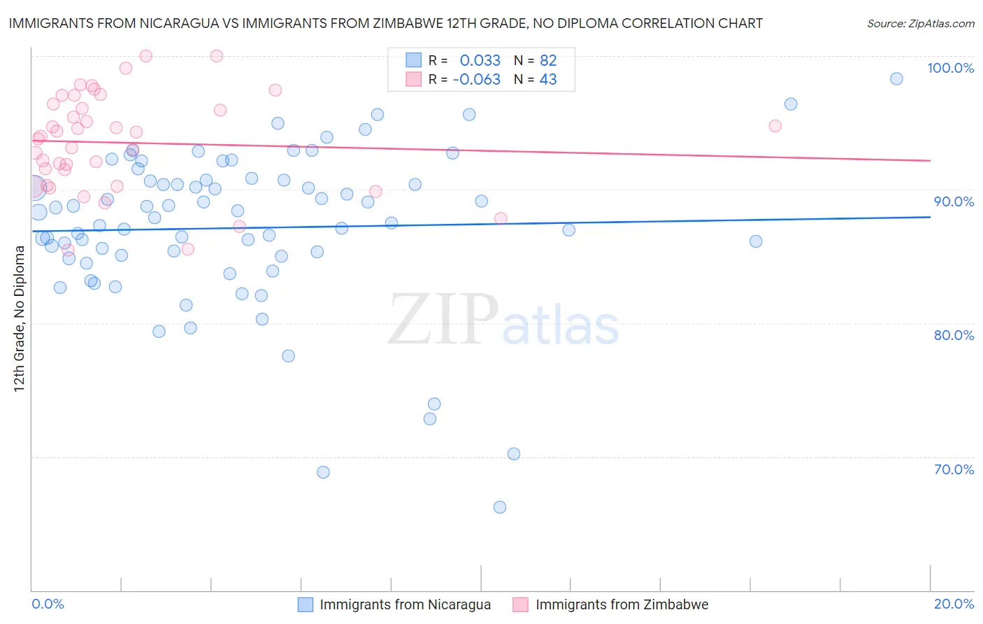 Immigrants from Nicaragua vs Immigrants from Zimbabwe 12th Grade, No Diploma