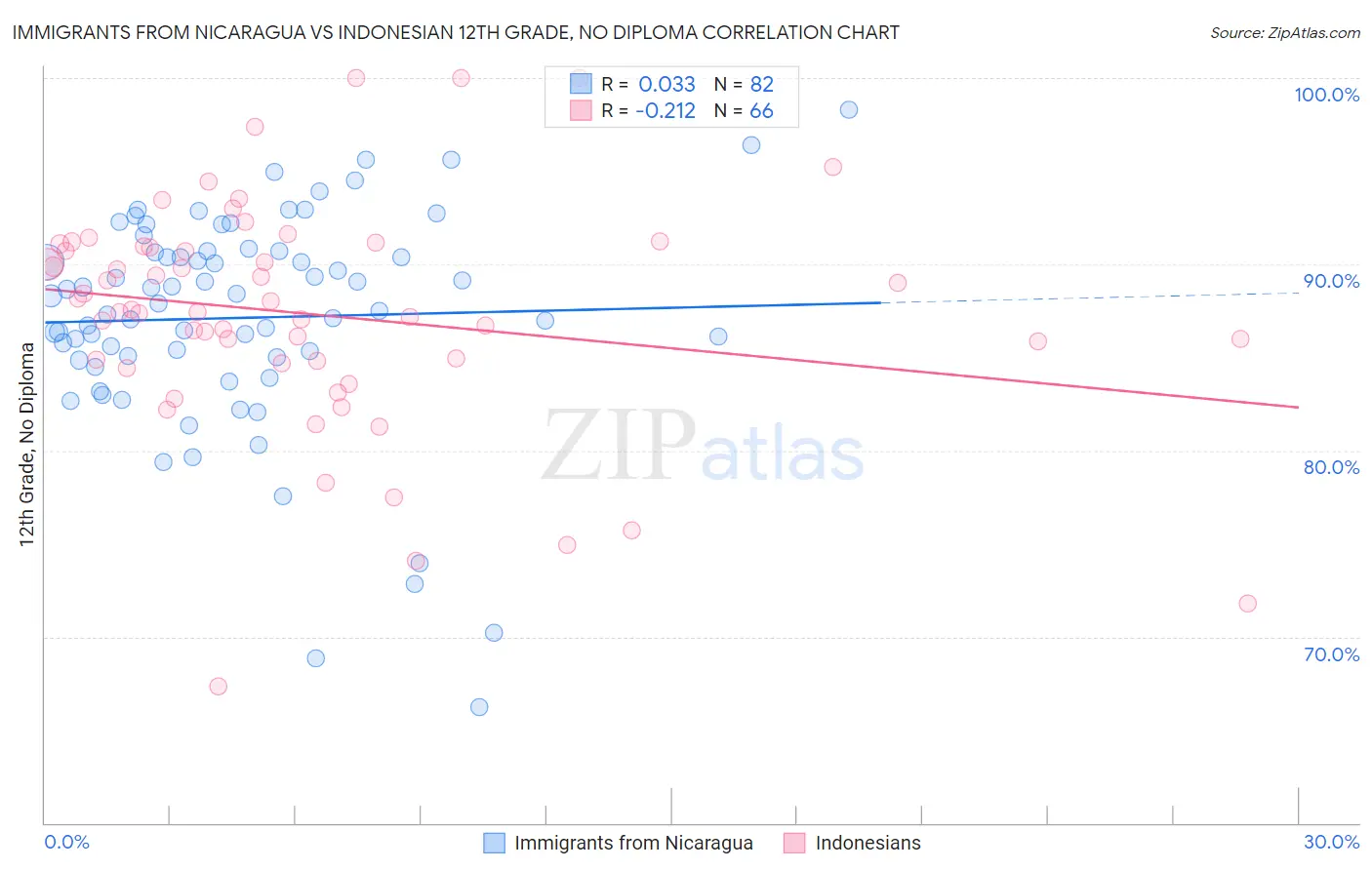 Immigrants from Nicaragua vs Indonesian 12th Grade, No Diploma