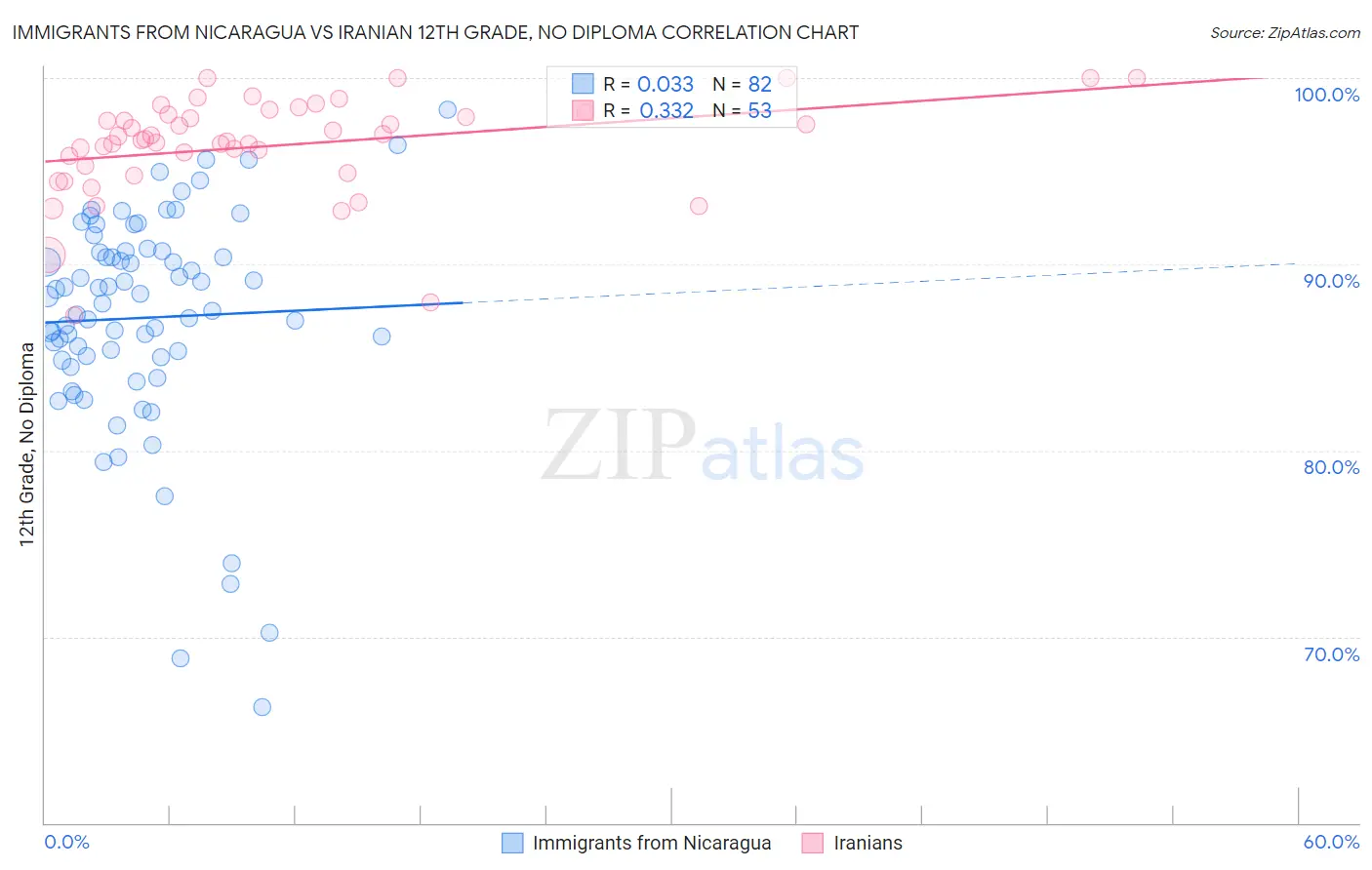 Immigrants from Nicaragua vs Iranian 12th Grade, No Diploma