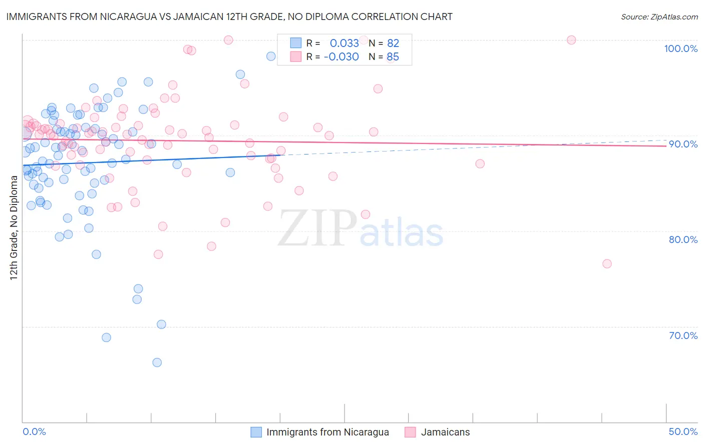 Immigrants from Nicaragua vs Jamaican 12th Grade, No Diploma