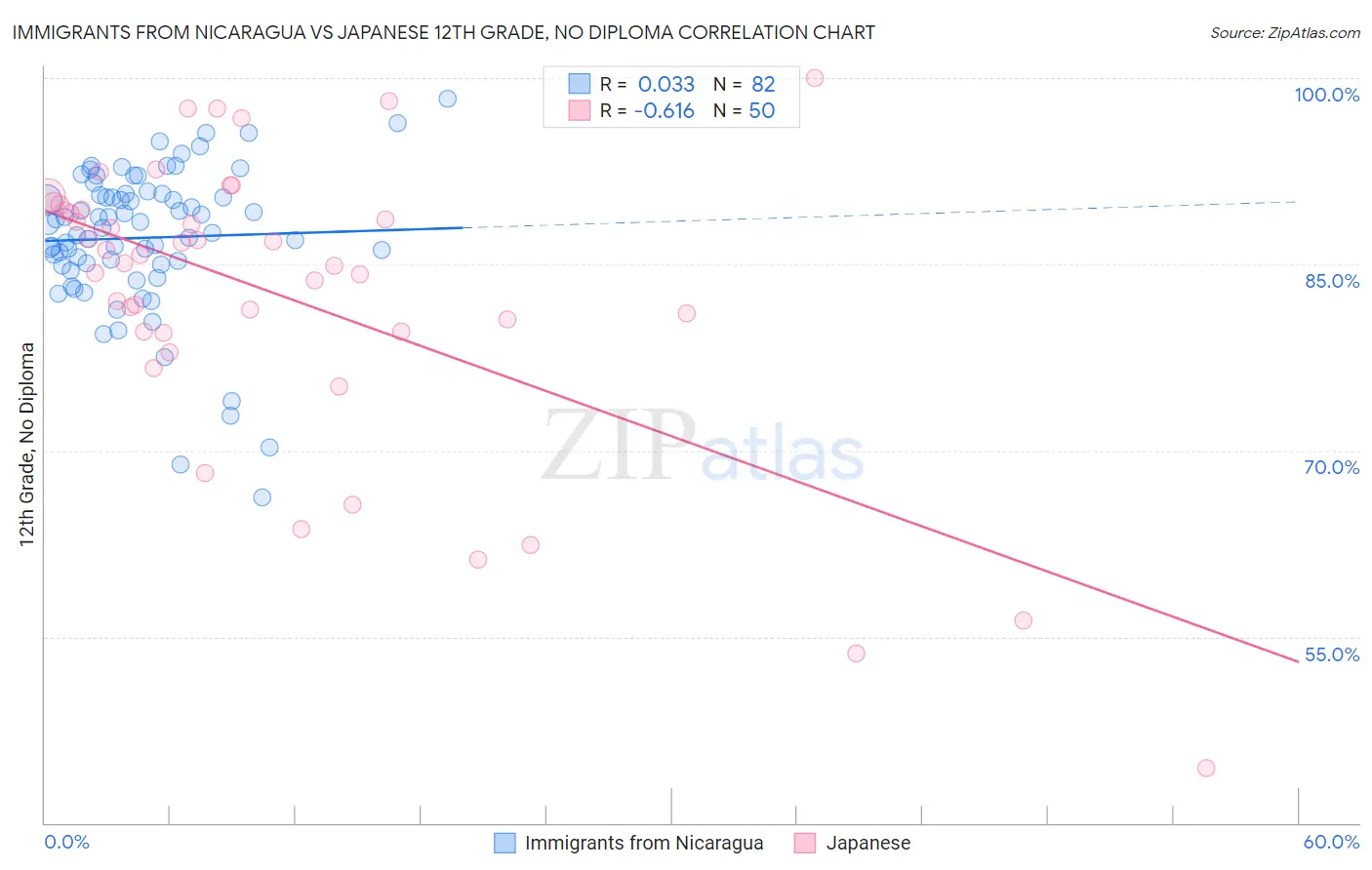 Immigrants from Nicaragua vs Japanese 12th Grade, No Diploma