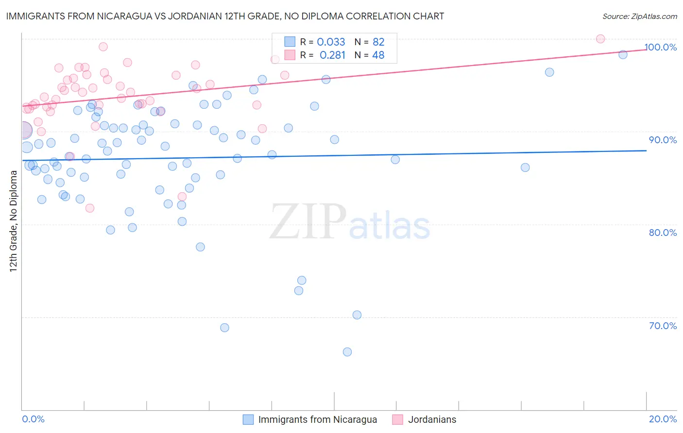 Immigrants from Nicaragua vs Jordanian 12th Grade, No Diploma