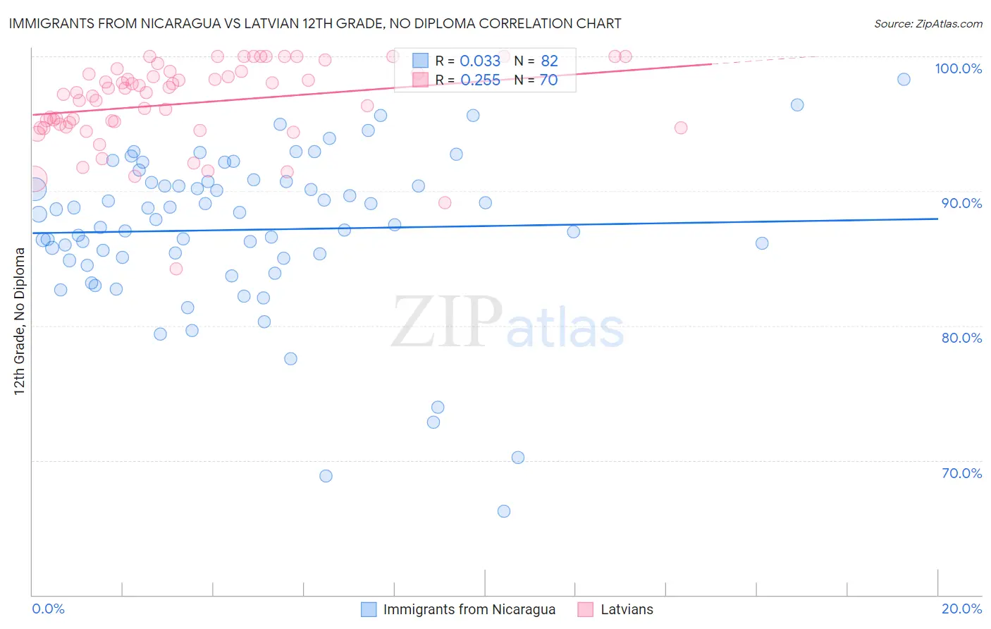 Immigrants from Nicaragua vs Latvian 12th Grade, No Diploma