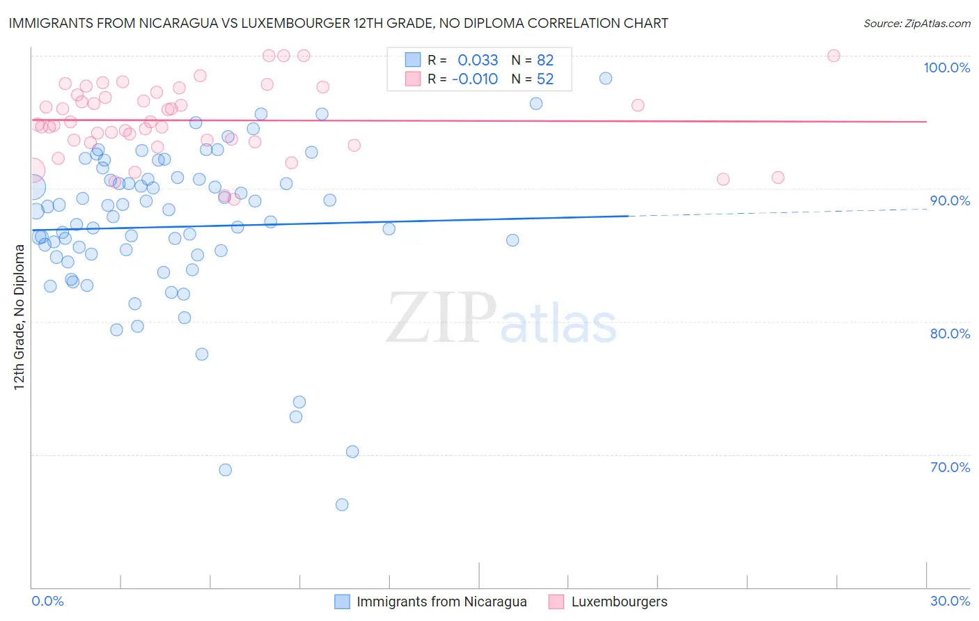 Immigrants from Nicaragua vs Luxembourger 12th Grade, No Diploma