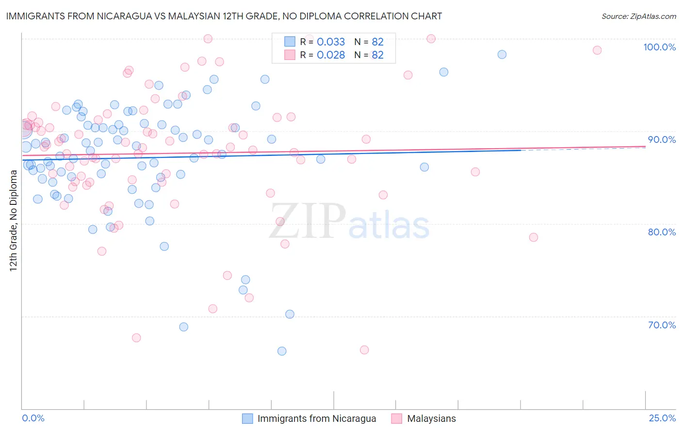 Immigrants from Nicaragua vs Malaysian 12th Grade, No Diploma