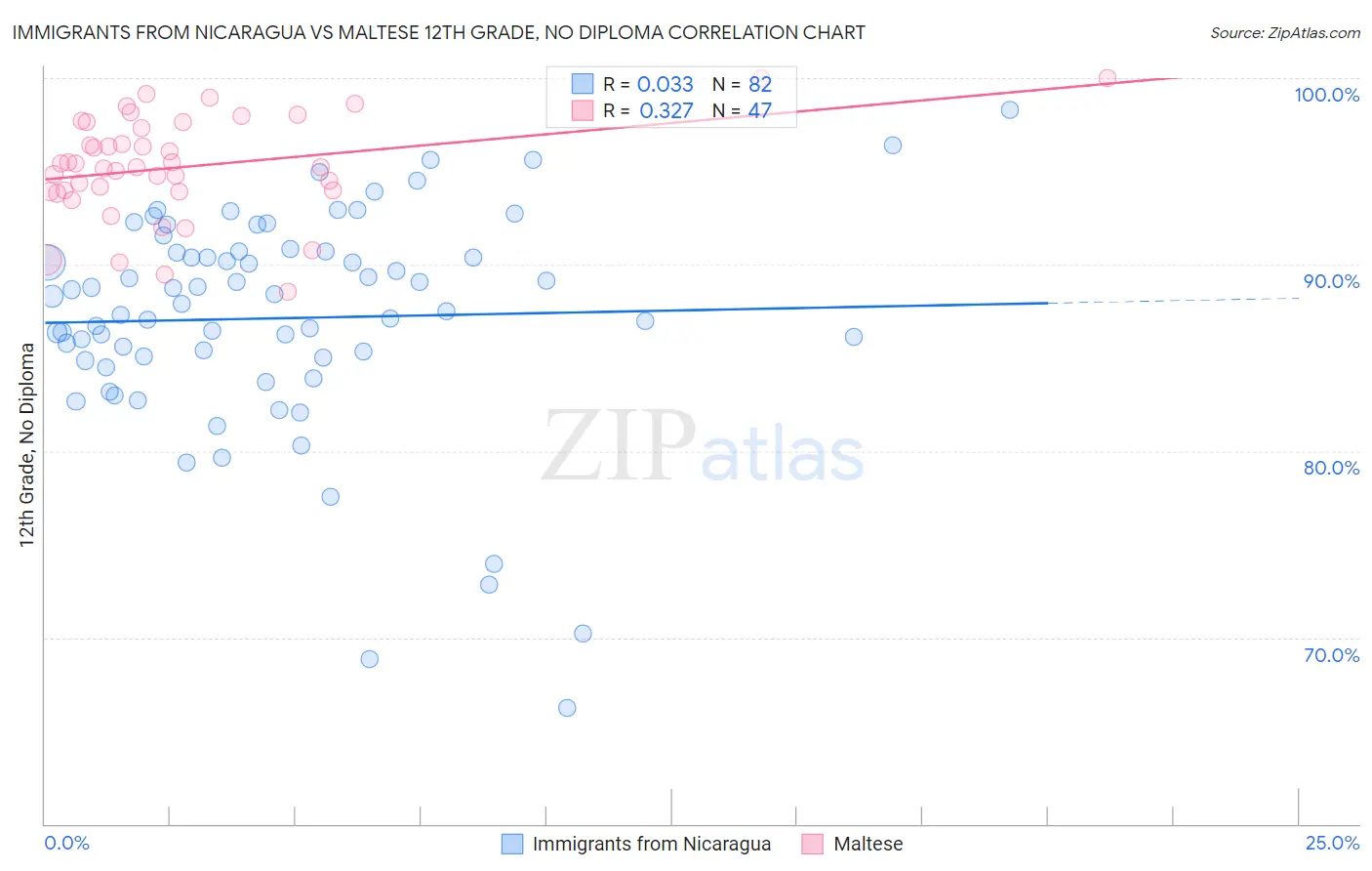 Immigrants from Nicaragua vs Maltese 12th Grade, No Diploma