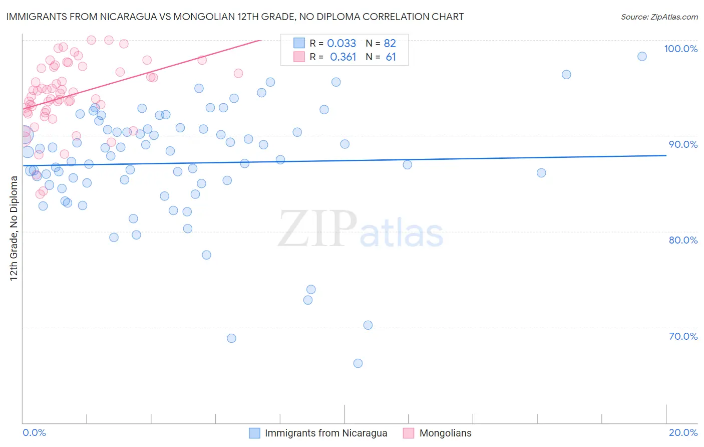 Immigrants from Nicaragua vs Mongolian 12th Grade, No Diploma