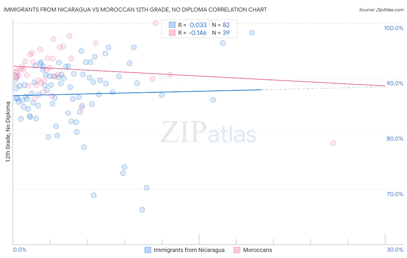 Immigrants from Nicaragua vs Moroccan 12th Grade, No Diploma