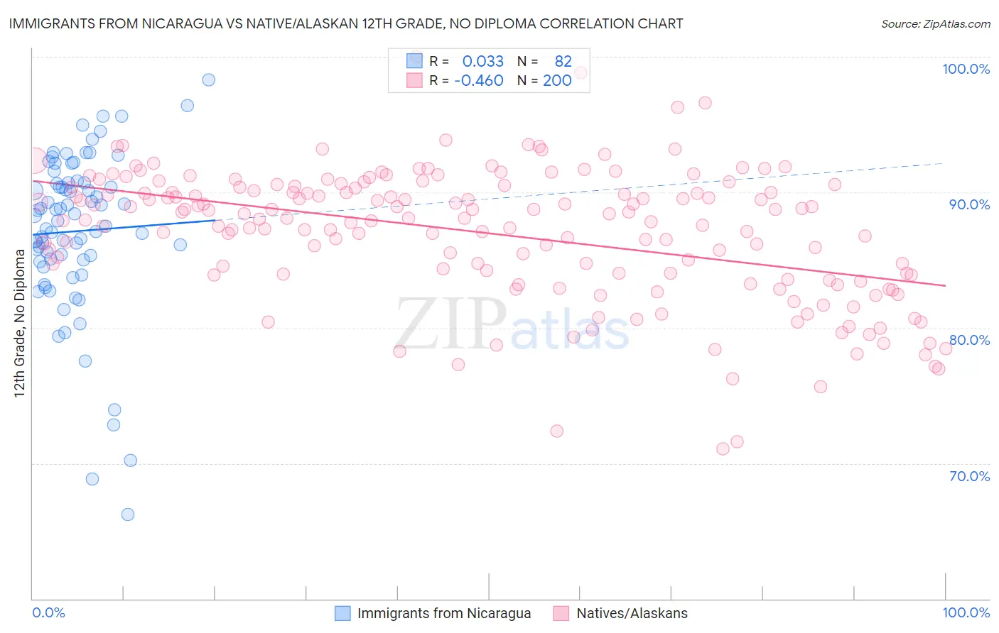 Immigrants from Nicaragua vs Native/Alaskan 12th Grade, No Diploma