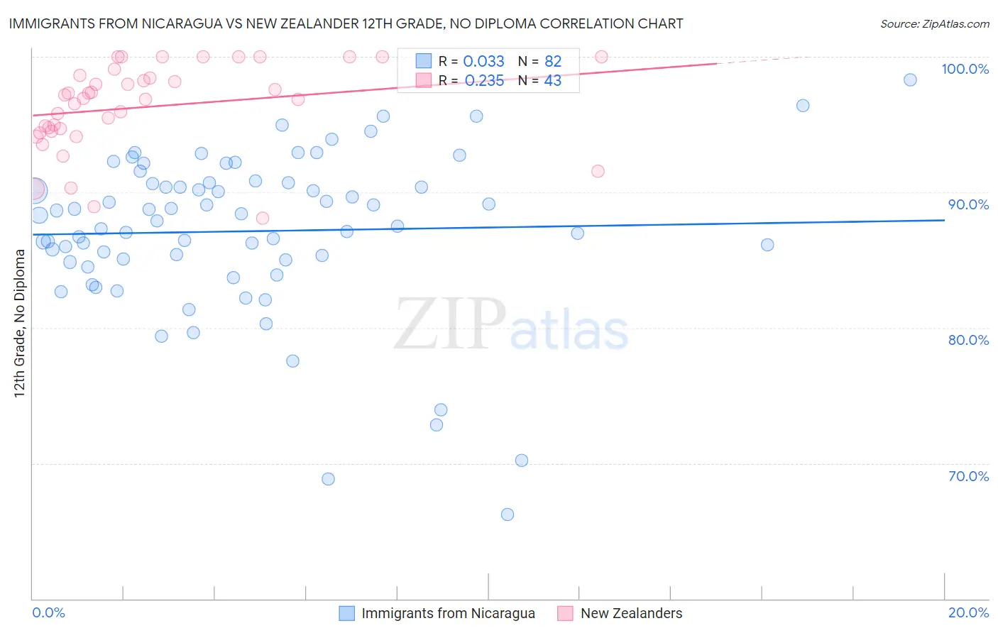 Immigrants from Nicaragua vs New Zealander 12th Grade, No Diploma