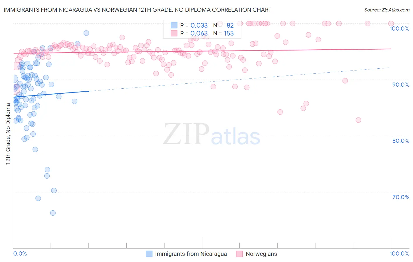 Immigrants from Nicaragua vs Norwegian 12th Grade, No Diploma