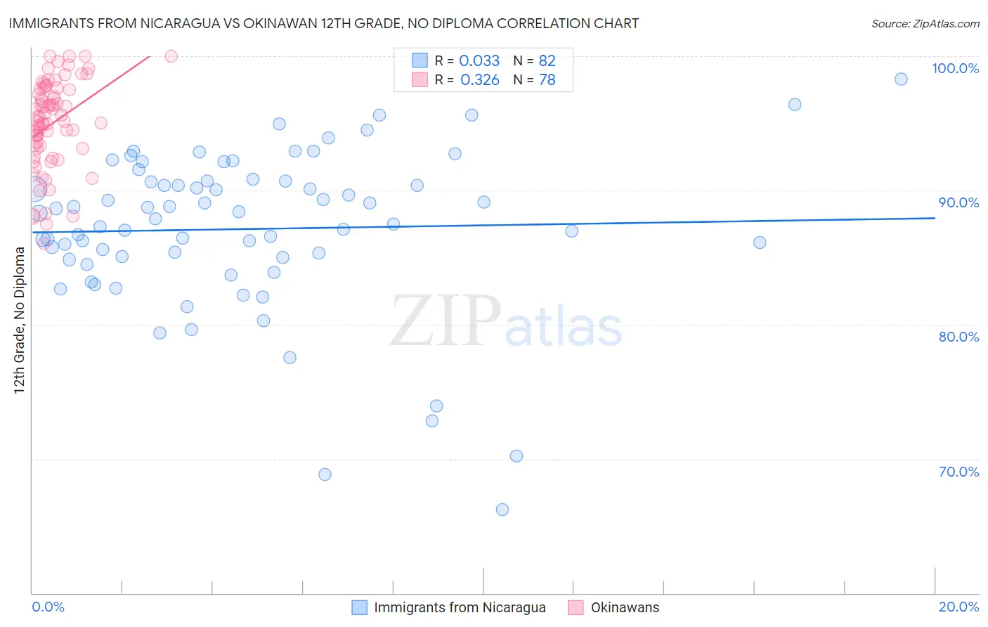 Immigrants from Nicaragua vs Okinawan 12th Grade, No Diploma