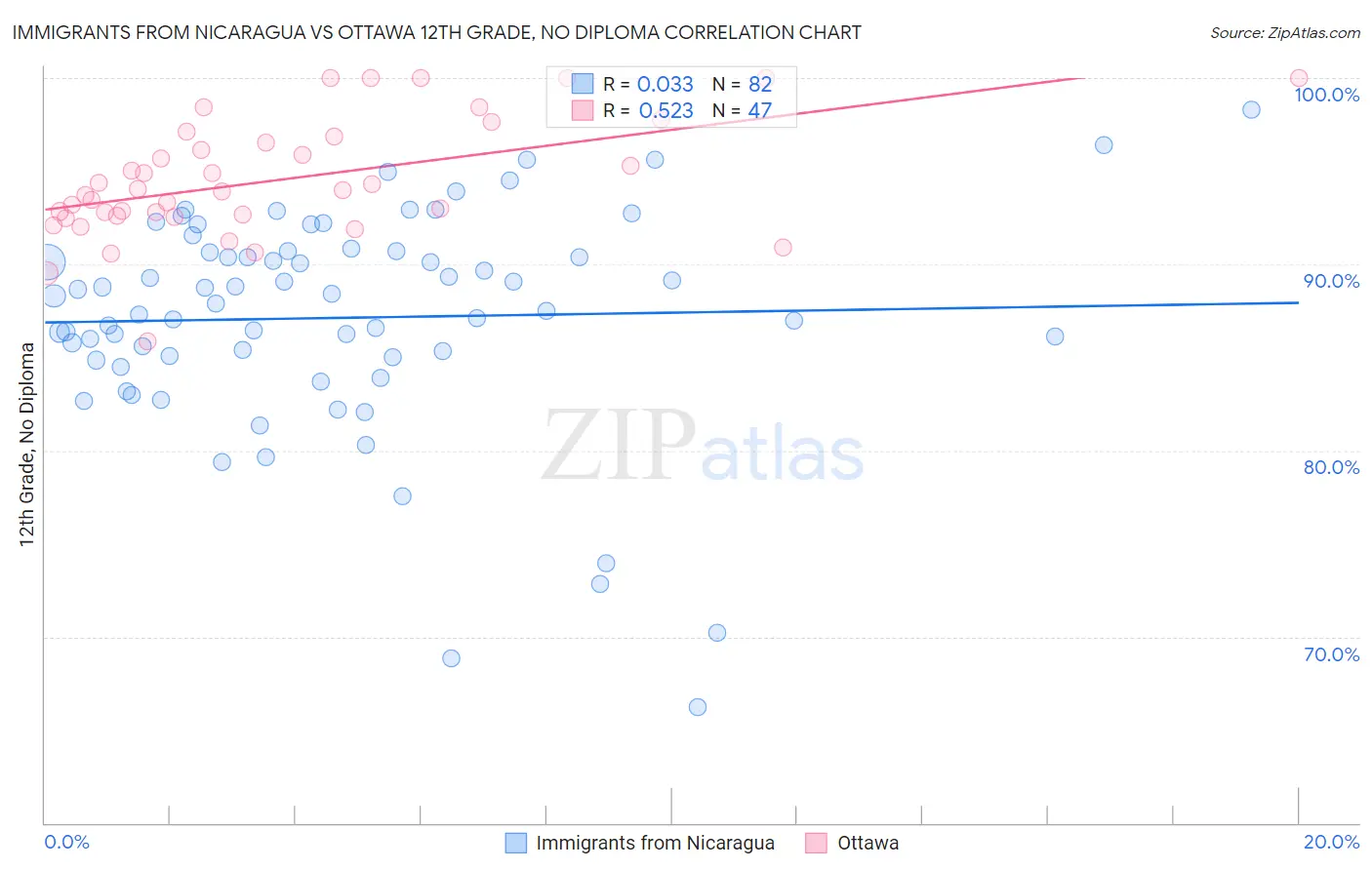 Immigrants from Nicaragua vs Ottawa 12th Grade, No Diploma