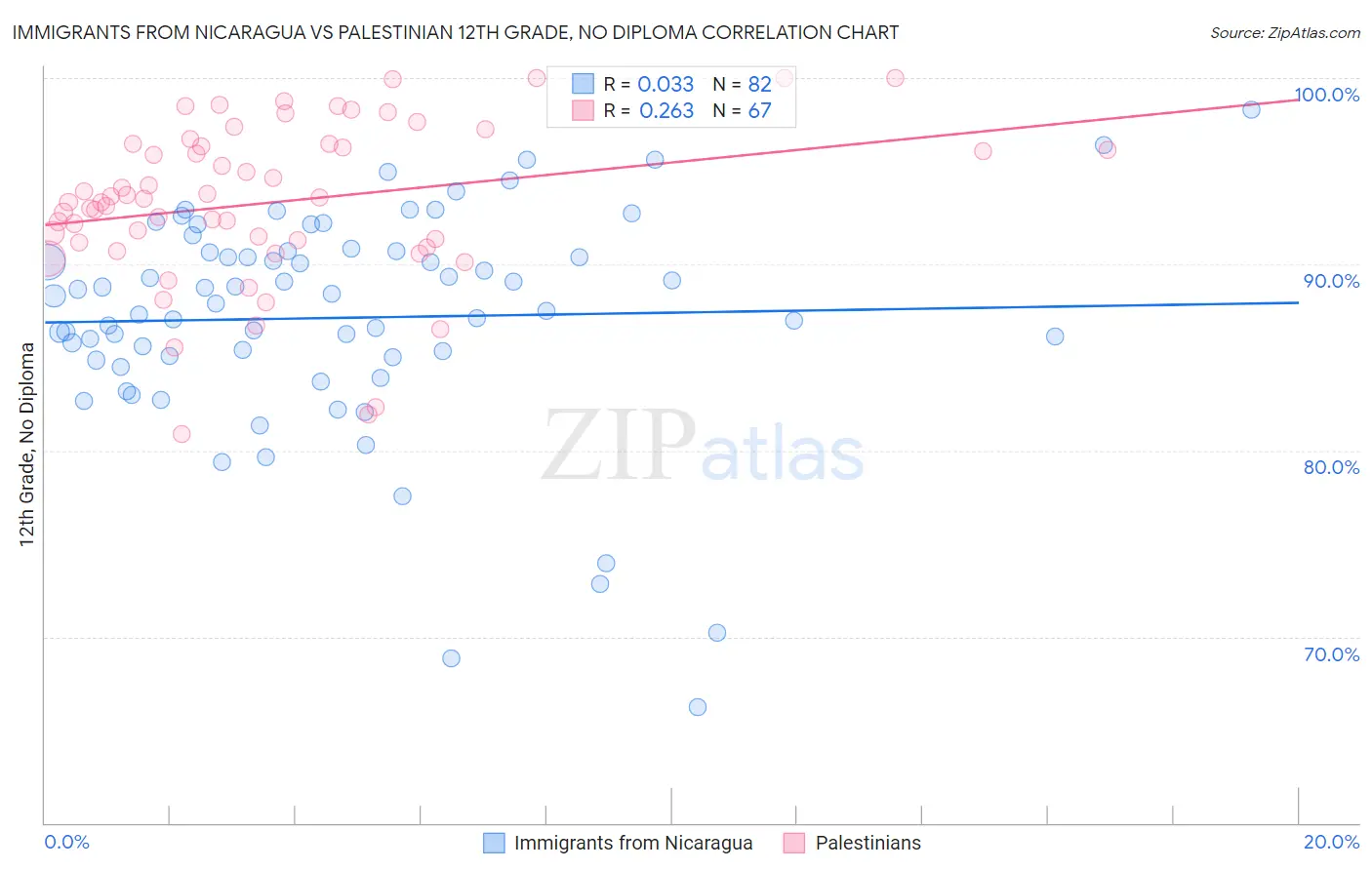Immigrants from Nicaragua vs Palestinian 12th Grade, No Diploma