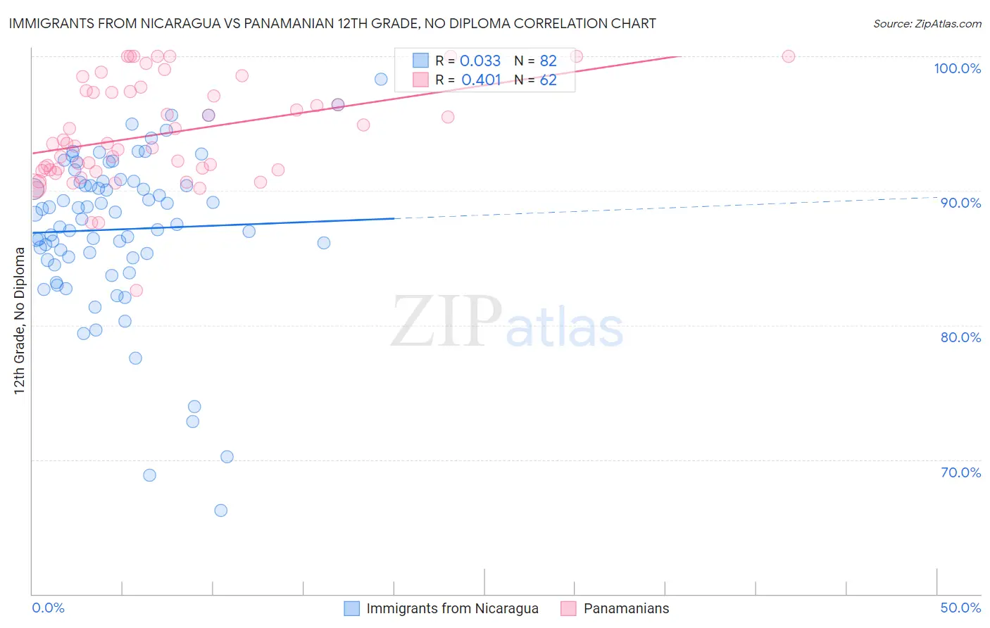 Immigrants from Nicaragua vs Panamanian 12th Grade, No Diploma