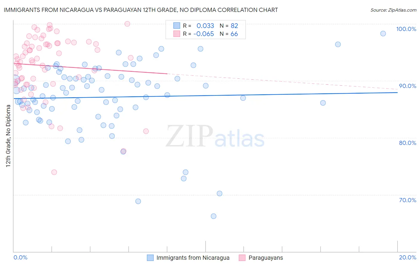Immigrants from Nicaragua vs Paraguayan 12th Grade, No Diploma