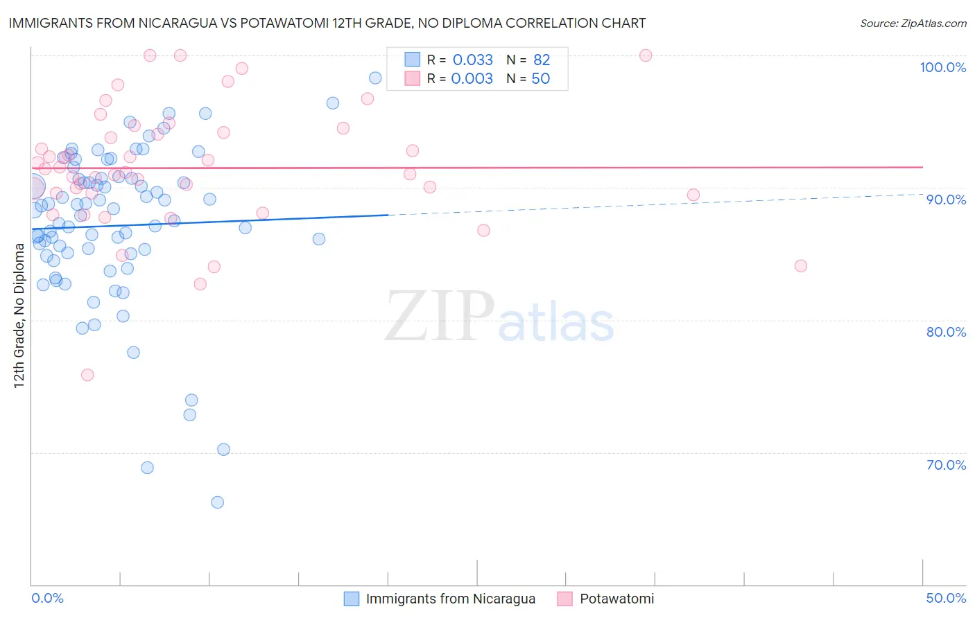 Immigrants from Nicaragua vs Potawatomi 12th Grade, No Diploma