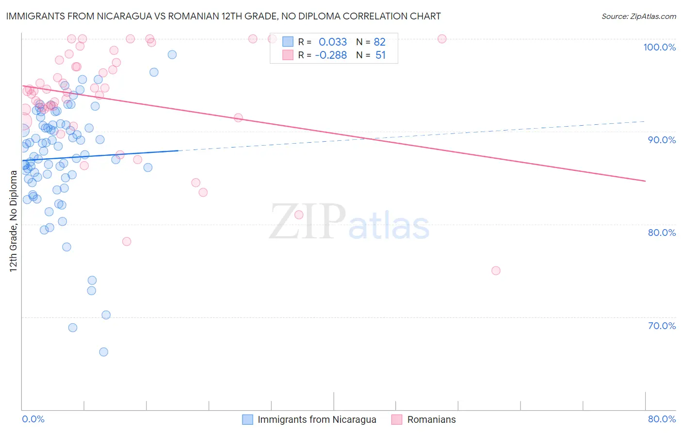 Immigrants from Nicaragua vs Romanian 12th Grade, No Diploma