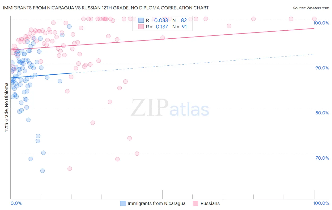 Immigrants from Nicaragua vs Russian 12th Grade, No Diploma