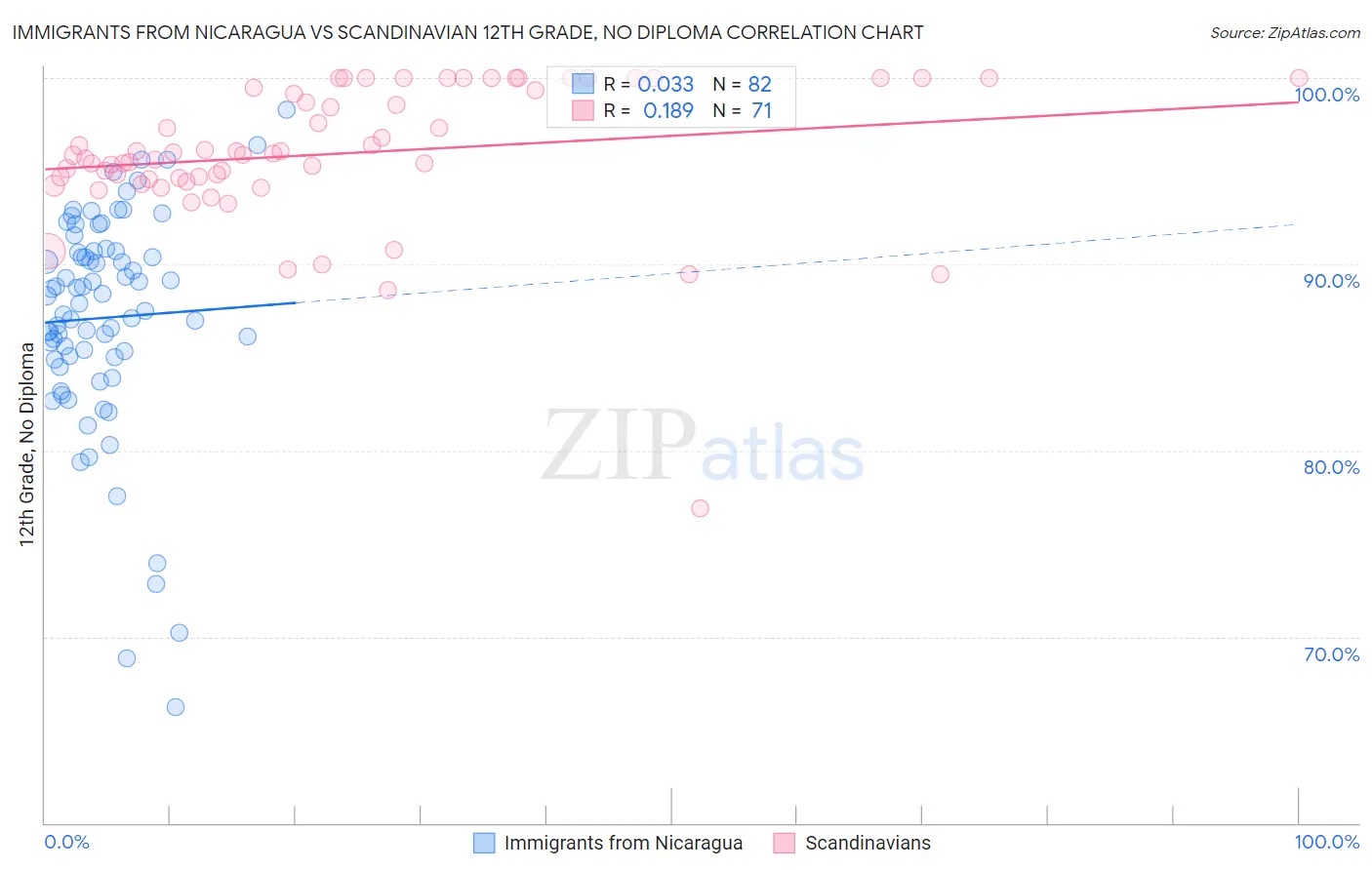 Immigrants from Nicaragua vs Scandinavian 12th Grade, No Diploma