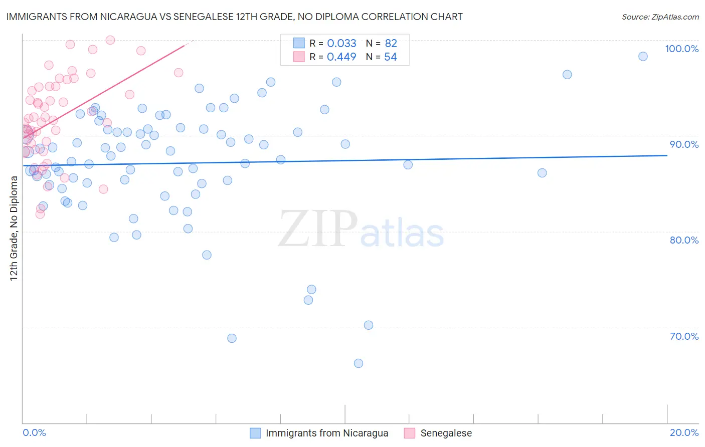 Immigrants from Nicaragua vs Senegalese 12th Grade, No Diploma