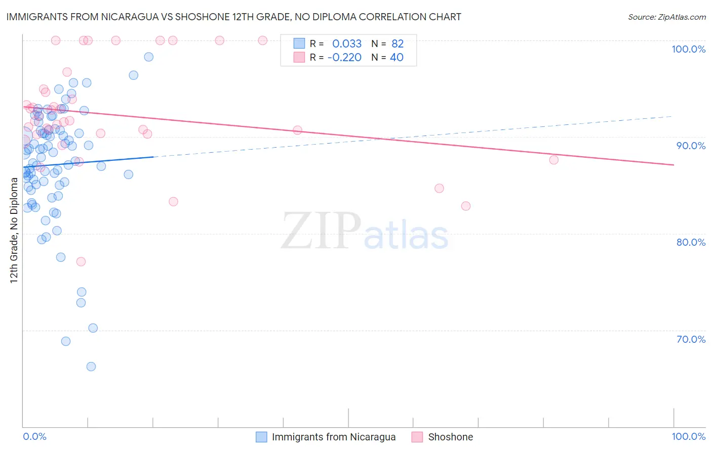Immigrants from Nicaragua vs Shoshone 12th Grade, No Diploma