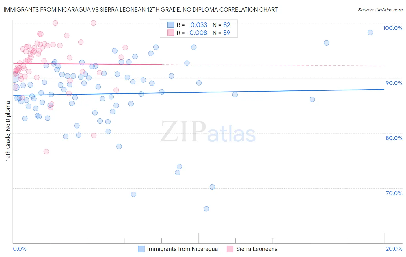 Immigrants from Nicaragua vs Sierra Leonean 12th Grade, No Diploma