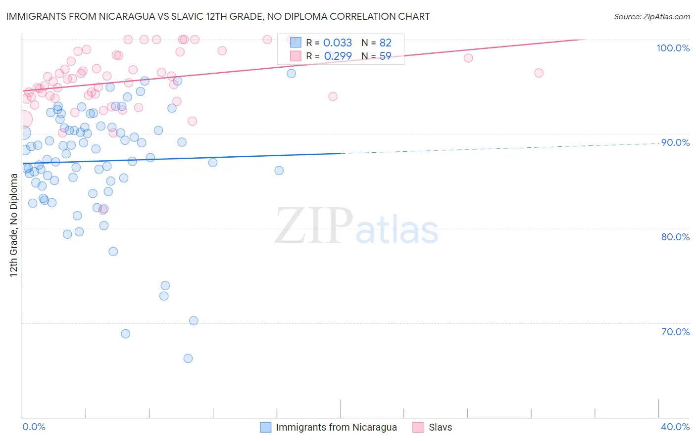 Immigrants from Nicaragua vs Slavic 12th Grade, No Diploma