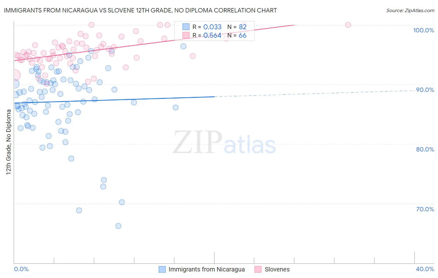 Immigrants from Nicaragua vs Slovene 12th Grade, No Diploma