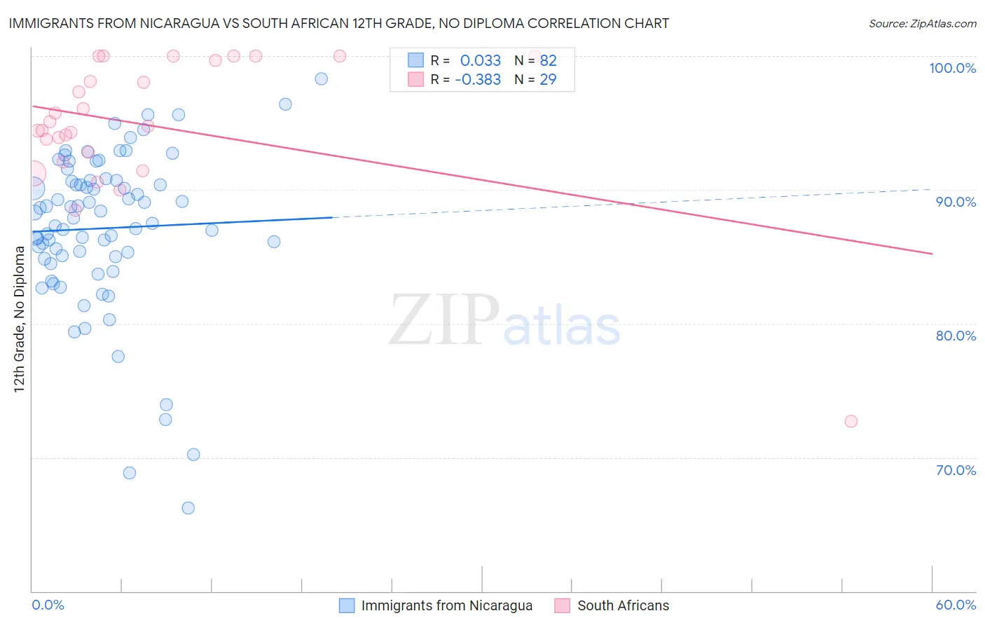 Immigrants from Nicaragua vs South African 12th Grade, No Diploma