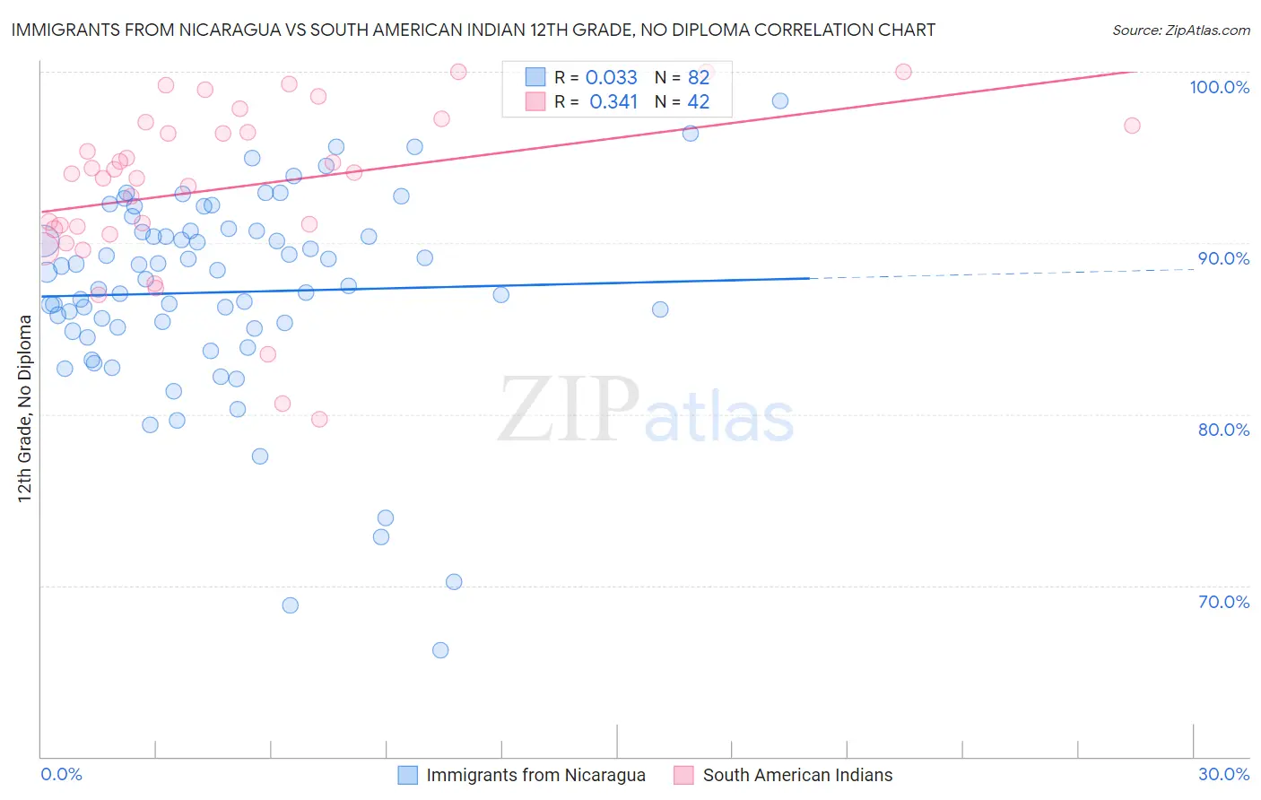 Immigrants from Nicaragua vs South American Indian 12th Grade, No Diploma