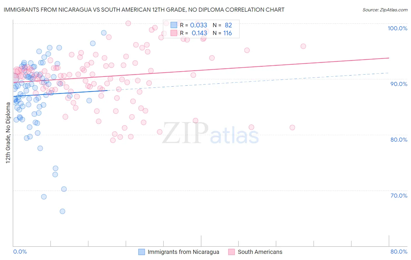 Immigrants from Nicaragua vs South American 12th Grade, No Diploma