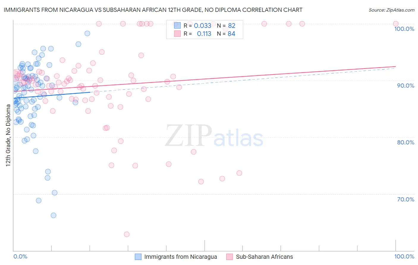 Immigrants from Nicaragua vs Subsaharan African 12th Grade, No Diploma