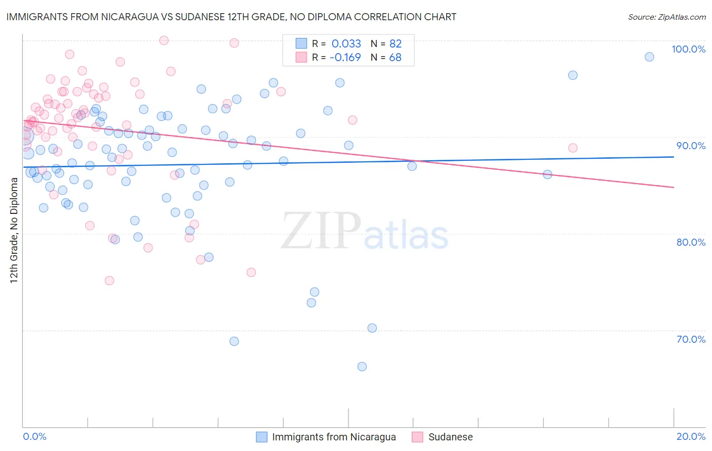 Immigrants from Nicaragua vs Sudanese 12th Grade, No Diploma