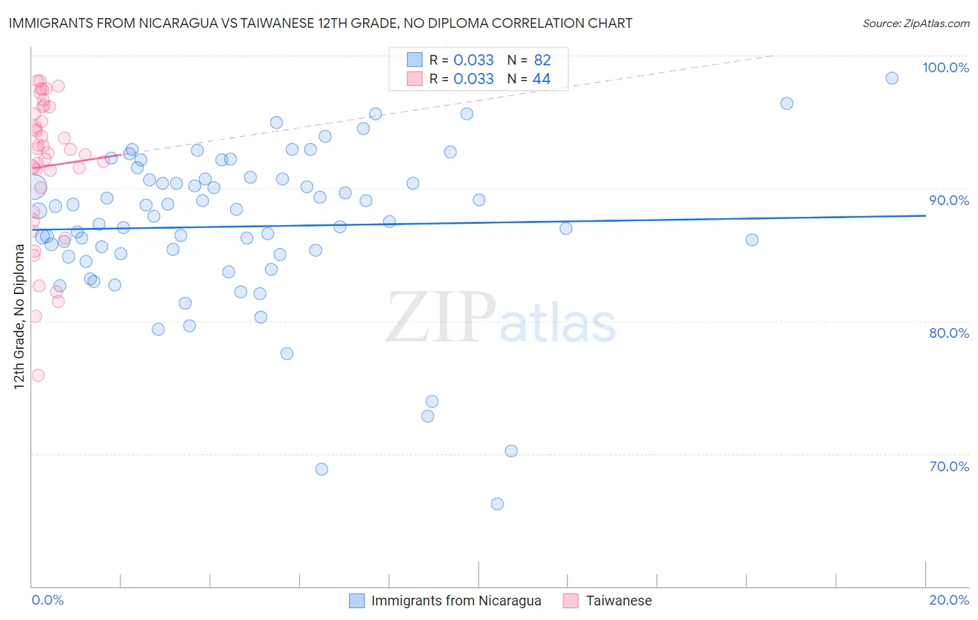Immigrants from Nicaragua vs Taiwanese 12th Grade, No Diploma