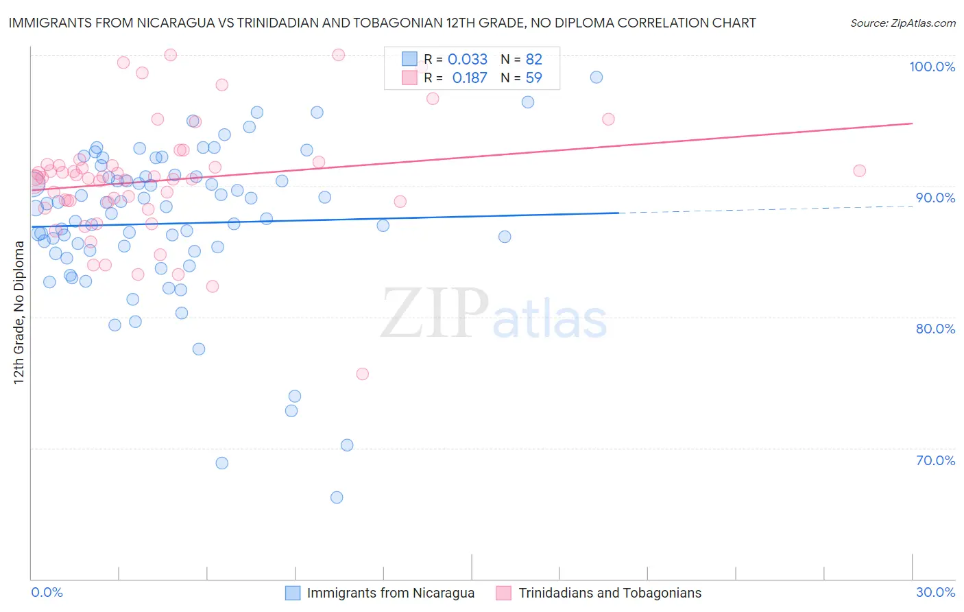 Immigrants from Nicaragua vs Trinidadian and Tobagonian 12th Grade, No Diploma