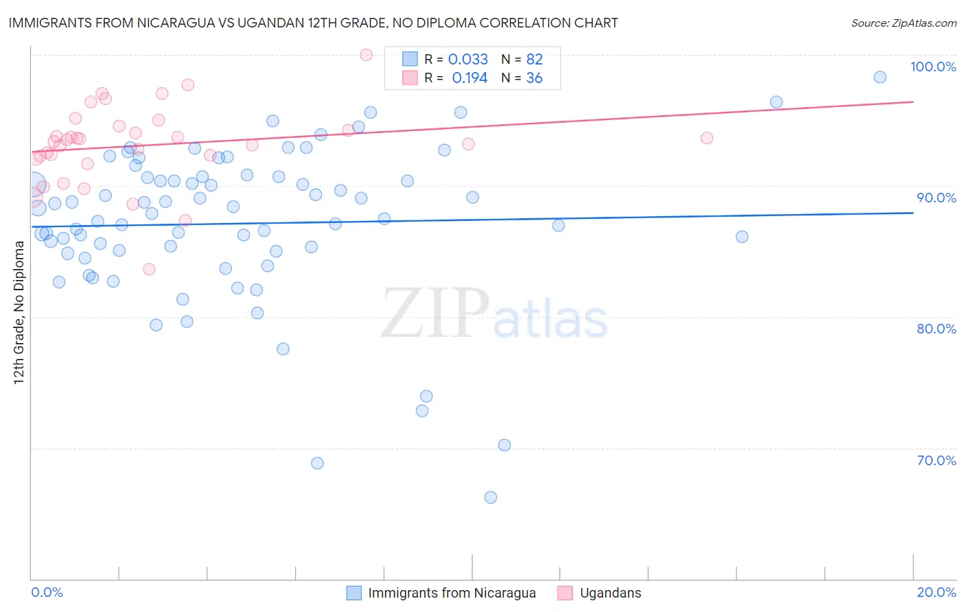 Immigrants from Nicaragua vs Ugandan 12th Grade, No Diploma