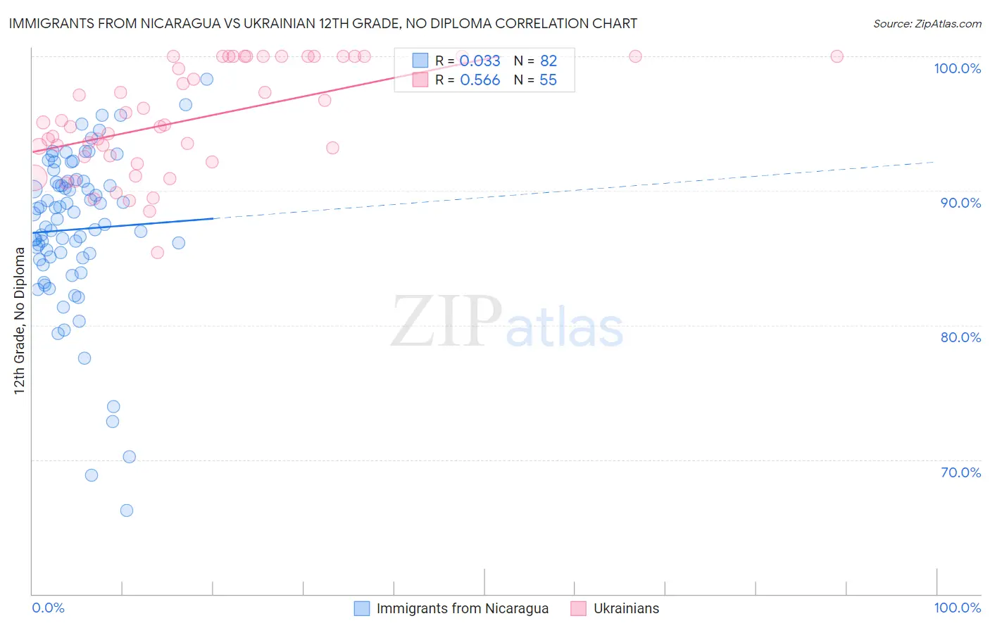 Immigrants from Nicaragua vs Ukrainian 12th Grade, No Diploma