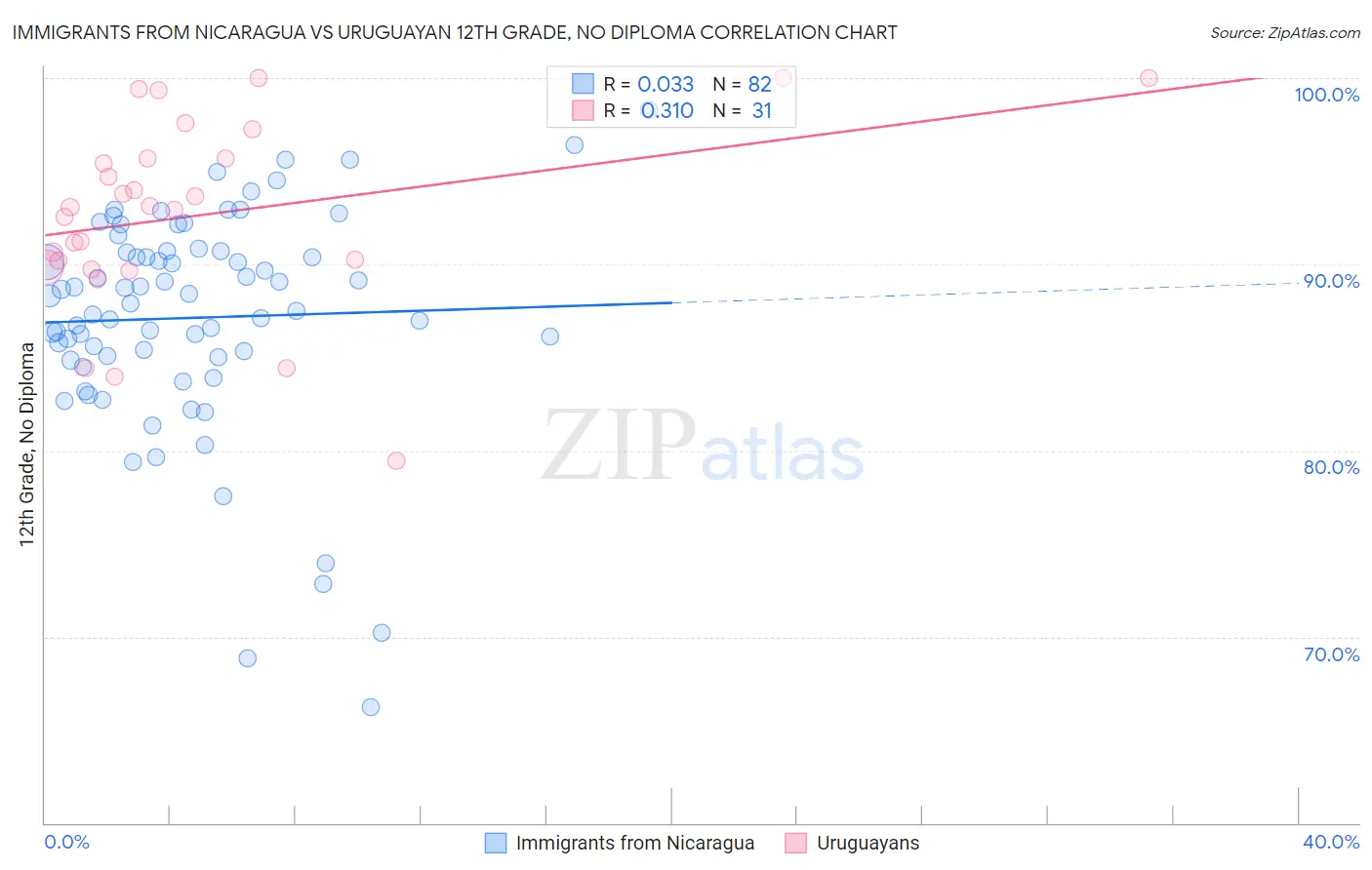Immigrants from Nicaragua vs Uruguayan 12th Grade, No Diploma