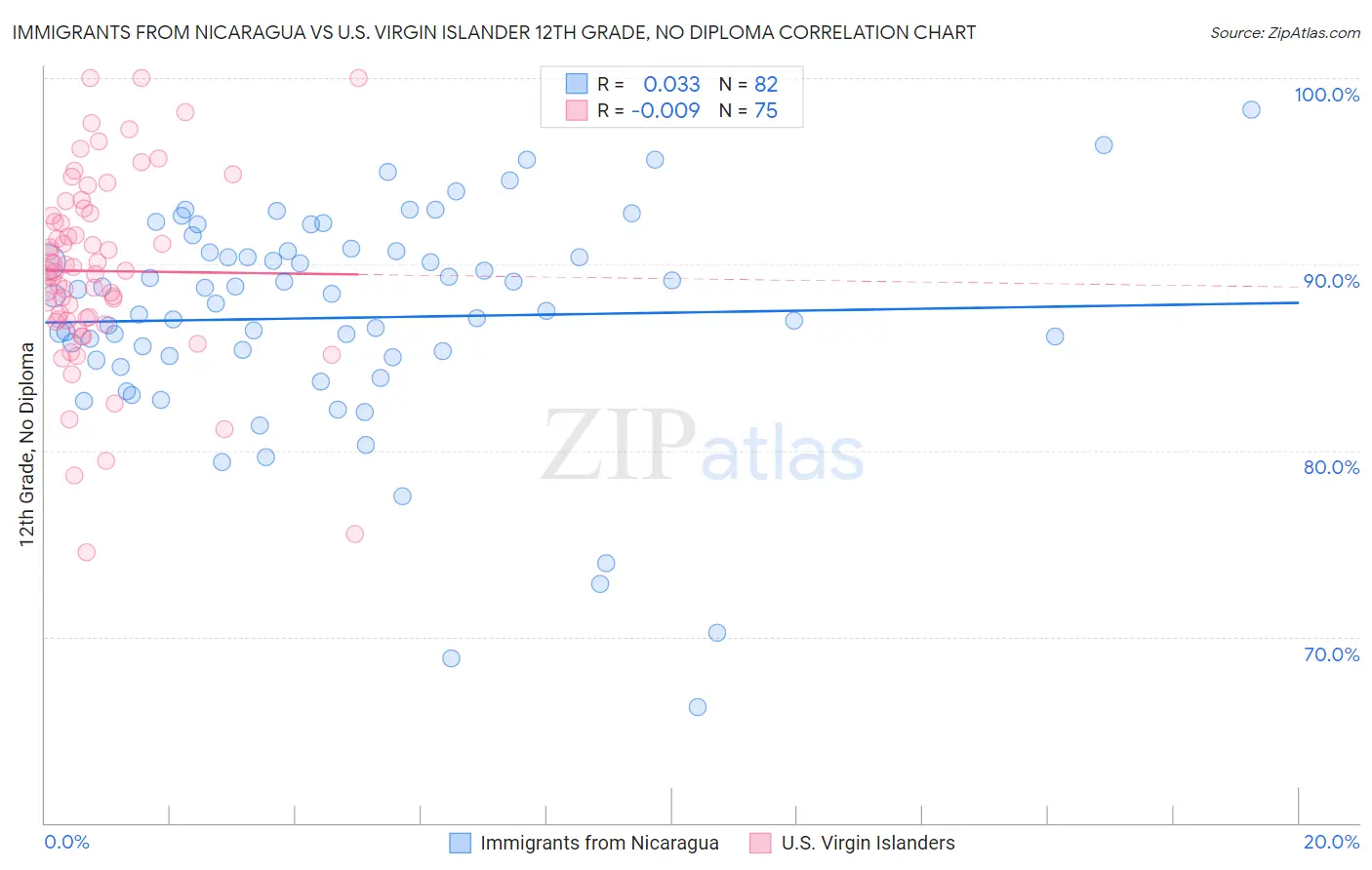 Immigrants from Nicaragua vs U.S. Virgin Islander 12th Grade, No Diploma