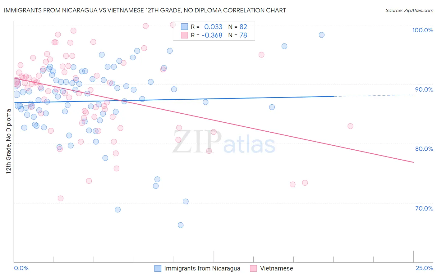 Immigrants from Nicaragua vs Vietnamese 12th Grade, No Diploma