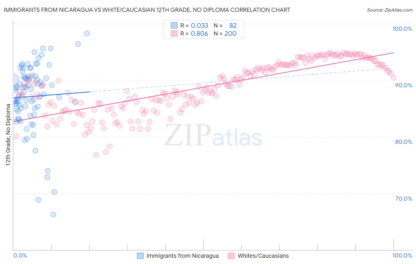 Immigrants from Nicaragua vs White/Caucasian 12th Grade, No Diploma