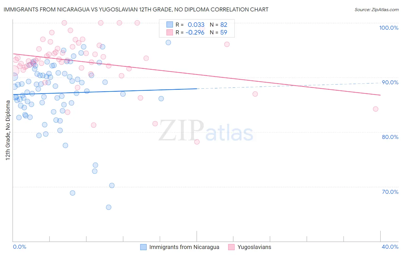 Immigrants from Nicaragua vs Yugoslavian 12th Grade, No Diploma