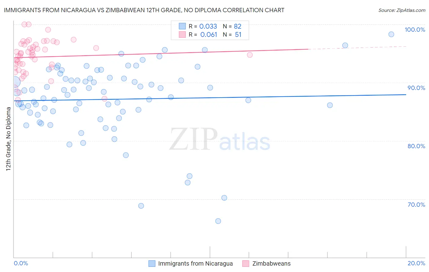 Immigrants from Nicaragua vs Zimbabwean 12th Grade, No Diploma