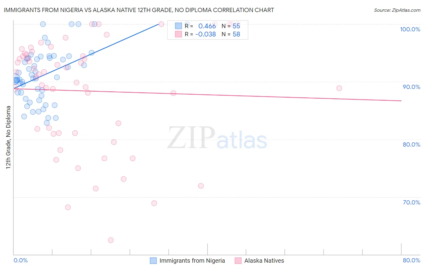 Immigrants from Nigeria vs Alaska Native 12th Grade, No Diploma