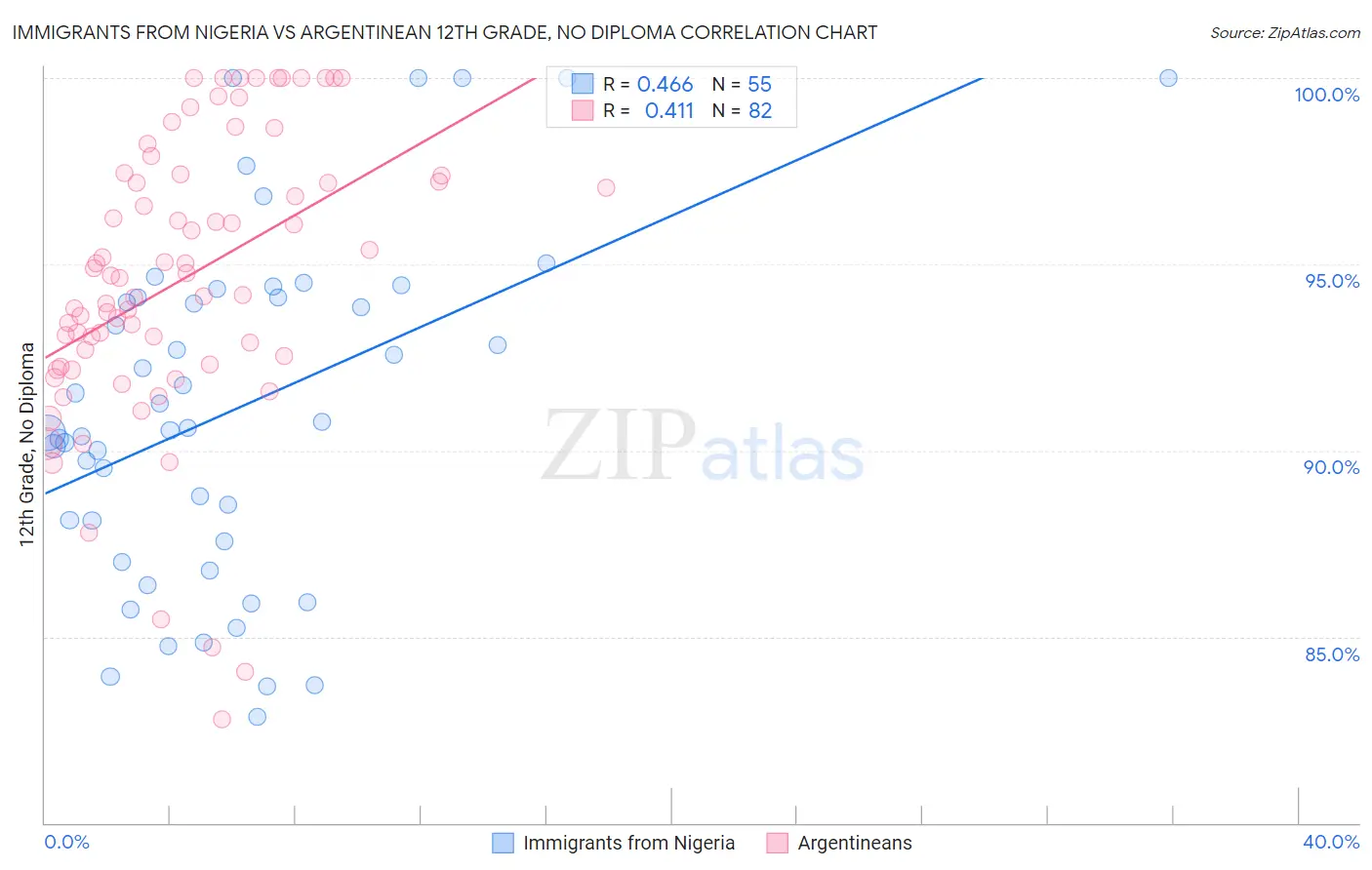 Immigrants from Nigeria vs Argentinean 12th Grade, No Diploma