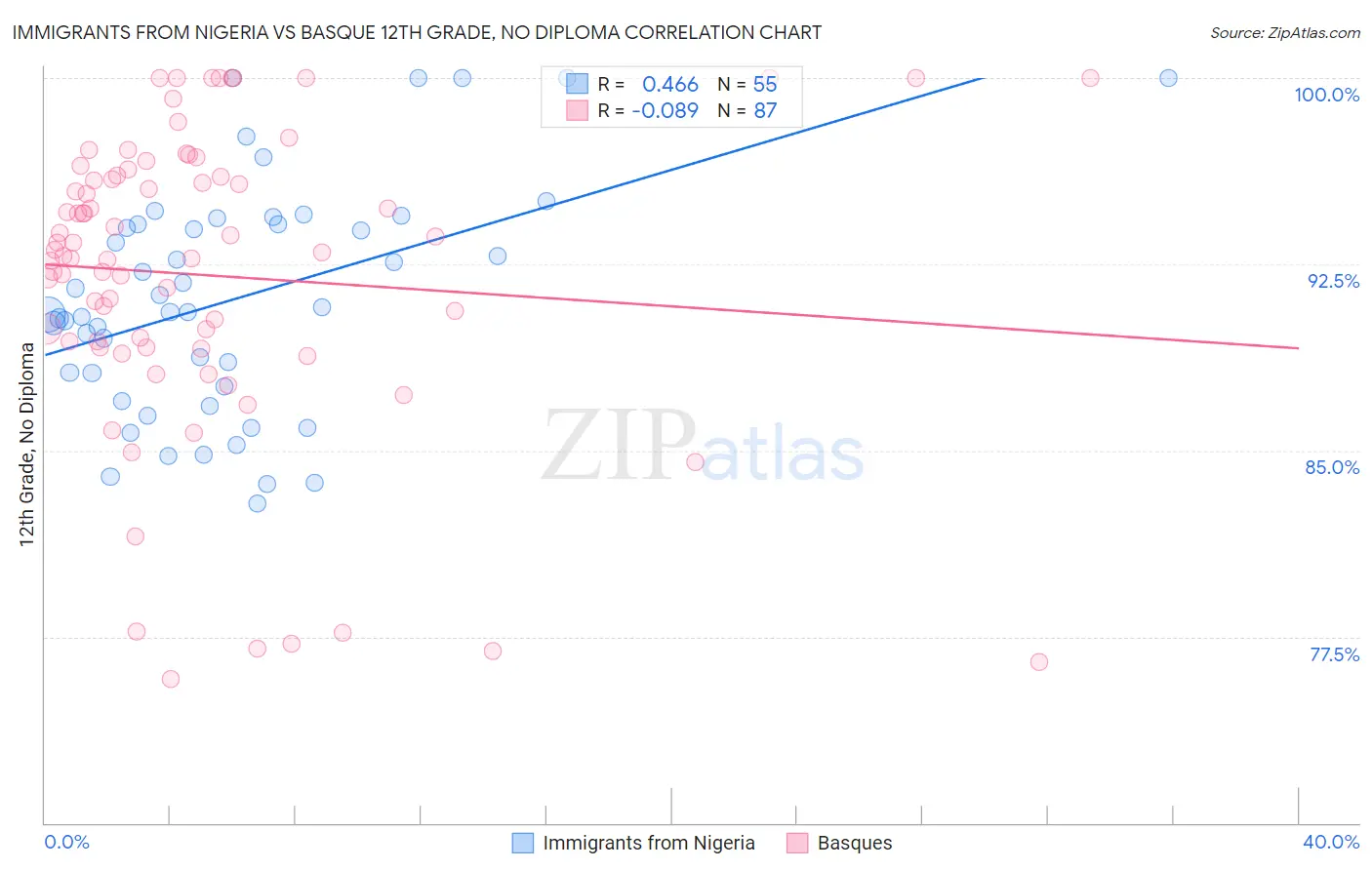 Immigrants from Nigeria vs Basque 12th Grade, No Diploma